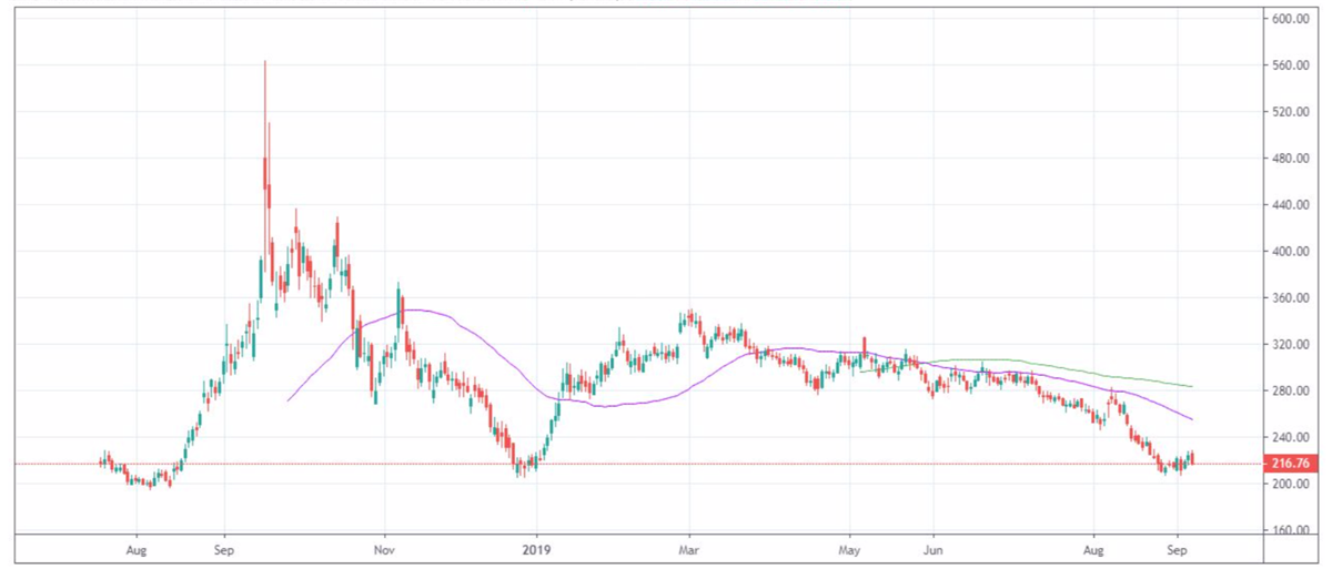 Is It Too Late for Cannabis Stocks?